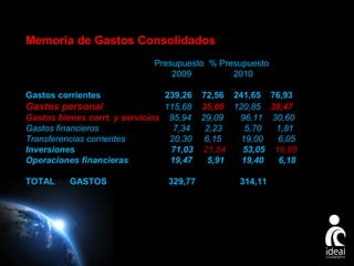 Memoria de Gastos Consolidados
Presupuesto % Presupuesto
2009
2010
Gastos corrientes

239,26 72,56 241,65 76,93
Gastos personal
115,68 35,08 120,85 38,47
Gastos bienes corrt. y servicios 95,94 29,09
96,11 30,60
Gastos financieros
7,34
2,23
5,70
1,81
Transferencias corrientes
20,30 6,15
19,00
6,05
Inversiones
71,03 21,54
53,05 16,89
Operaciones financieras
19,47
5,91
19,40
6,18
TOTAL

GASTOS

329,77

314,11

Page 12

 