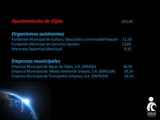 Ayuntamiento de Gijón

223,36

Organismos autónomos

Fundación Municipal de Cultura, Educación y Universidad Popular 11,32
Fundación Municipal de Servicios Sociales
13,69
Patronato Deportivo Municipal
9,15

Empresas municipales

Empresa Municipal de Aguas de Gijón, S.A. (EMASA)
Empresa Municipal de Medio Ambiente Urbano, S.A. (EMULSA)
Empresa Municipal de Transportes Urbanos, S.A. (EMTUSA)

36,56
39,14
24,55

Page 13

 