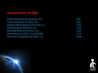 Ayuntamiento de Gijón
Centro Municipal de Empresas, S.A.
Teatro Jovellanos de Gijón, S.A.
Empresa Municipal de la Vivienda, S.L.
Jardín Botánico Atlántico, S.A.
Sociedad Mixta de Turismo, S.A.
Cementerios de Gijón, S.A. (CEGISA)
Centro de Transportes de Gijón, S.A.

3,81
6,81
7,26
2,19
2,60
1,74
0,90

Page 14

 