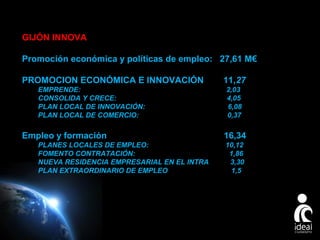 GIJÓN INNOVA
Promoción económica y políticas de empleo: 27,61 M€
PROMOCION ECONÓMICA E INNOVACIÓN
EMPRENDE:
CONSOLIDA Y CRECE:
PLAN LOCAL DE INNOVACIÓN:
PLAN LOCAL DE COMERCIO:

Empleo y formación
PLANES LOCALES DE EMPLEO:
FOMENTO CONTRATACIÓN:
NUEVA RESIDENCIA EMPRESARIAL EN EL INTRA
PLAN EXTRAORDINARIO DE EMPLEO

11,27
2,03
4,05
6,08
0,37

16,34
10,12
1,86
3,30
1,5

Page 15

 