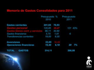 Memoria de Gastos Consolidados para 2011
Presupuesto %
2010
Gastos corrientes

241,65
Gastos personal
120,85
Gastos bienes corrt. y servicios 96,11
Gastos financieros
5,70
Transferencias corrientes
19,00

76,93
38,47
30,60
1,81
6,05

Inversiones
Operaciones financieras

53,05
19,40

16,89
6,18

TOTAL

314,11

GASTOS

Presupuesto
2011

121 43%
6

20

7%

286,00

Page 16

 