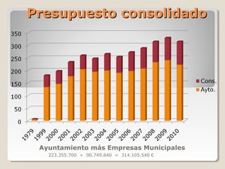 Presupuesto consolidado

Ayuntamiento más Empresas Municipales
223.355.700 + 90.749.840 = 314.105.540 €

 