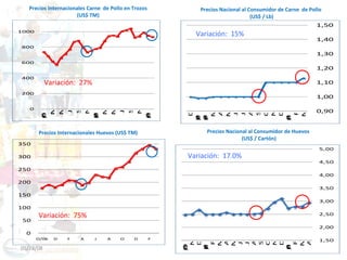 06/03/09 Precios Internacionales Carne  de Pollo en Trozos (US$ TM) Variación:  27% Variación:  15% Precios Nacional al Consumidor de Carne  de Pollo  (US$ / Lb) Precios Internacionales Huevos (US$ TM) Variación:  75% Variación:  17.0% Precios Nacional al Consumidor de Huevos  (US$ / Cartón) 