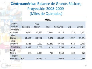 Centroamérica:  Balance de Granos Básicos, Proyección 2008-2009  (Miles de Quintales) 06/03/09 META Granos Básicos Ex Inicial  Prod  Neta* Imp  Consumo  Exp  Ex final  Arroz oro o pilado  6,782  13,822 7,808  21,115 175 7,121 Maíz blanco  14,583  83,194  3,072 83,637 1,357 15,854 Maíz amarillo  2,585  7,922 40,239 47,731 612 2,403 Frijol rojo 1,339  9,057 415  6,765 1,639 2,407 Frijol Negro 315 3,384 719 3,163 430 826 Sorgo o maicillo  614  10,301  -  7,949 - 2,966 