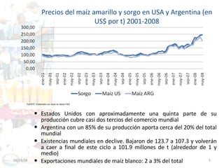 Precios del maíz amarillo y sorgo en USA y Argentina (en US$ por t) 2001-2008 Estados Unidos con aproximadamente una quinta parte de su producción cubre casi dos tercios del comercio mundial Argentina con un 85% de su producción aporta cerca del 20% del total mundial Existencias mundiales en declive. Bajaron de 123.7 a 107.3 y volverán a caer a final de este ciclo a 101.9 millones de t (alrededor de 1 y medio) Exportaciones mundiales de maíz blanco: 2 a 3% del total FUENTE: Elaborado con base en datos FAO 06/03/09 