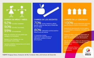 Cambios en niñas y niños
92% de niños cedulados
90% de niños vacunados
99% de escolaridad
Niños se conectan con sus padres que
trabajan en el extranjero
Apoyan a sus familias con sus
actividades comerciales
Laptops posibilitan intercambio entre pares
a nivel comunitario.
Cambios en los docentes
70% de los maestros utilizan
laptops todos los días para el desarrollo
de sus clases
80% demuestra actitud positiva
hacia el uso de internet
12 docentes reciben
capacitación especializada en
educación inclusiva a través
del proyecto.
Cambios en la comunidad
100% de los directores expresan
que el proyecto motiva a la comunidad
Incrementó participación de los padres
en actividades propuestas alrededor del
proyecto
Padres de niñas y niños discapacitados se
organizan y acompañan inserción de sus
hijos a la escuela a través del proyecto.
Más de 45 niños y niñas con discapacidad
insertos en la educación formal a través
del proyecto
Infraestructura física y
conectividad estable, a nivel
comunitario.
FUENTE Paraguay Educa, Evaluacion del ISE, Fundacion Alda y del Instituto del Desarrollo
PARAGUAY
 