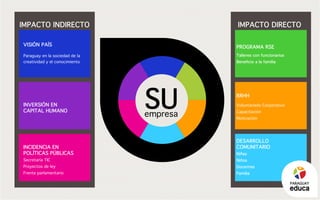 Inversión en
capital humano
Incidencia en
políticas públicas
Secretaría TIC
Proyectos de ley
Frente parlamentario
Visión país
Paraguay en la sociedad de la
creatividad y el conocimiento
impacto indirecto impacto directo
Programa RSE
Talleres con funcionarios
Beneficio a la familia
RRHH
Voluntariado Corporativo
Capacitación
Motivación
Desarrollo
comunitario
Niñas
Niños
Docentes
Familia
SUempresa
PARAGUAY
 