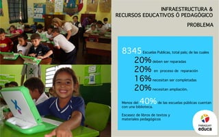 8345Escuelas Publicas, total país; de las cuales
		20%deben ser reparadas
		20% en proceso de reparación
		16%necesitan ser completadas		 	
		20%necesitan ampliación.
Menos del 40%de las escuelas públicas cuentan
con una biblioteca.
Escasez de libros de textos y
materiales pedagógicos
INFRAESTRUCTURA &
RECURSOS EDUCATIVOS Ó PEDAGÓGICO
PROBLEMA
PARAGUAY
 
