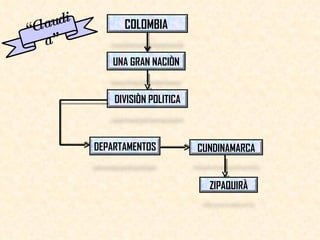 “ Claudia” COLOMBIA  UNA GRAN NACIÒN DIVISIÒN POLITICA DEPARTAMENTOS CUNDINAMARCA ZIPAQUIRÀ 