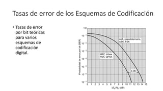 Tasas de error de los Esquemas de Codificación 
•Tasas de error por bit teóricas para varios esquemas de codificación digital.  
