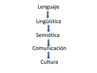 Lenguaje
Lingüística
Semiótica
Comunicación
Cultura
 