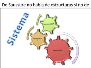 De Saussure no habla de estructuras si no de
 