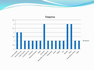 Empresa
3.5


 3


2.5


 2


1.5


  1             Empresa


0.5


 0
 