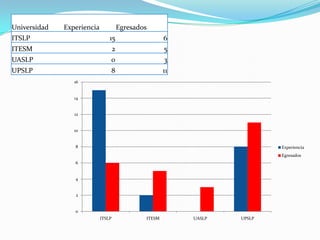 Universidad   Experiencia               Egresados
ITSLP                           15                      6
ITESM                               2                   5
UASLP                           0                       3
UPSLP                           8                       11
                 16


                 14


                 12


                 10


                 8                                                           Experiencia
                                                                             Egresados
                 6


                 4


                 2


                 0
                            ITSLP               ITESM        UASLP   UPSLP
 