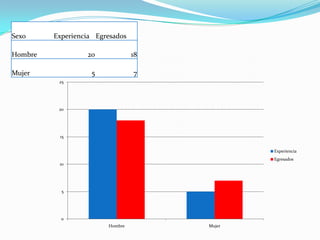 Sexo     Experiencia Egresados

Hombre            20             18

Mujer              5             7
          25




          20




          15


                                              Experiencia
                                              Egresados
          10




           5




           0
                        Hombre        Mujer
 