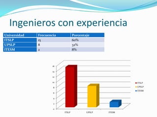 Ingenieros con experiencia
Universidad   Frecuencia           Porcentaje
ITSLP         15                   60%
UPSLP         8                    32%
ITESM         2                    8%



                      16

                      14

                      12

                      10                                   ITSLP

                      8                                    UPSLP
                                                           ITESM
                      6

                      4

                      2

                      0
                           ITSLP           UPSLP   ITESM
 
