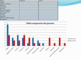 Puesto                           Al Egresar                        Actual
Calidad                                                        8                                    4
Logistica y Almacen                                            3                                    2
Proyectos                                                      4                                    2
Produccion                                                     3                                    4
Docencia                                                       1                                    3
Recursos Humanos                                               3                                    1
Ventas y Compras                                               2                                    1
Jefe de Piso                                                   1                                    0
Gerencia                                                       0                                    3
Seguridad                                                      0                                    1
Servicios y Mantenimiento                                      0                                    3
Manufactura                                                    0                                    1

       9

       8
            8                                 Tabla comparativa de puestos
       7

       6

       5
                4            4            4
       4
                     3                3            3   3                                3               3
       3
                                                                                                                    Puesto Inicial
                         2       2                             2
       2                                                                                                            Puesto Actual
                                               1           1       1        1                   1               1
       1
                                                                                0   0       0       0       0
       0
 