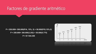 Factores de gradiente aritmético
P = 250.000+ 300.000(P/A, 15%, 5) + 50.000(P/G,15%,5)
P = 250.000+ 300.000(3,352) + 50.000(5.775)
P = $1´544.350
 
