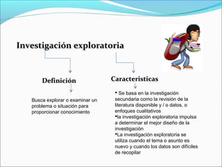 Investigación exploratoriaInvestigación exploratoria
DefiniciónDefinición
Busca explorar o examinar un
problema o situación para
proporcionar conocimiento
CaracteristicasCaracteristicas
 Se basa en la investigación
secundaria como la revisión de la
literatura disponible y / o datos, o
enfoques cualitativos
la investigación exploratoria impulsa
a determinar el mejor diseño de la
investigación
La investigación exploratoria se
utiliza cuando el tema o asunto es
nuevo y cuando los datos son difíciles
de recopilar
 