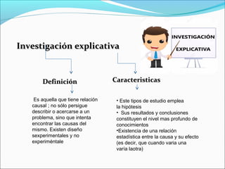 Investigación explicativaInvestigación explicativa
DefiniciónDefinición
Es aquella que tiene relación
causal ; no sólo persigue
describir o acercarse a un
problema, sino que intenta
encontrar las causas del
mismo. Existen diseño
sexperimentales y no
experiméntale
CaracteristicasCaracteristicas
• Este tipos de estudio emplea
la hipótesis
• Sus resultados y conclusiones
constituyen el nivel mas profundo de
conocimientos
•Existencia de una relación
estadística entre la causa y su efecto
(es decir, que cuando varia una
varía laotra)
 