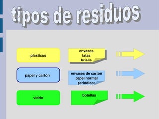 envases de cartón
papel normal
periódicos
botellas
envases
latas
bricks
envases
latas
bricks
papel y cartón
plasticos
vidrio