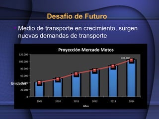 Desafío de Futuro
  Medio de transporte en crecimiento, surgen
   nuevas demandas de transporte

                          Proyección Mercado Motos
     120.000
                                                            103.680
     100.000

      80.000

      60.000


Unidades
     40.000

      20.000

          0
               2009     2010    2011          2012   2013         2014
                                       Años
 