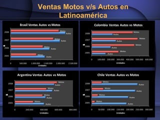 Ventas Motos v/s Autos en
                                       Latinoamérica
                Brasil Ventas Autos vs Motos                                                     Colombia Ventas Autos vs Motos
2008                                                           Motos                                                                          Motos
                                                                        Autos         2008                            Autos

                                                      Motos                                                                                           Motos
2007                                                            Autos                 2007                               Autos
                                                                                                                                               Motos




                                                                                      A
                                                                                      o
                                                                                      ñ
                                                                                      s
                                                                                      2006
A
o
ñ
s




2006                                      Motos                                                                     Autos
                                                   Autos
                                                                                                                              Motos
                                                                                      2005                    Autos
2005                              Motos
                                            Autos
                                                                                             0     100.000 200.000 300.000 400.000 500.000 600.000
       0        500.000    1.000.000    1.500.000          2.000.000      2.500.000                                     Unidades
                                   Unidades



               Argentina Ventas Autos vs Motos                                                     Chile Ventas Autos vs Motos
                                                          Motos                                           Motos
    2008                                                                              2008                                                        Autos
                                                       Autos
                                              Motos                                                         Motos
    2007                                              Autos                           2007                                                      Autos
                                          Motos                                                     Motos
A




                                                                                      A
o




                                                                                      o
ñ




                                                                                      ñ
s




                                                                                      s



    2006                                                                              2006                                             Autos
                                            Autos
                                Motos                                                             Motos
    2005                                                                              2005                                            Autos
                                           Autos

           0          200.000       400.000           600.000              800.000           0     50.000     100.000 150.000 200.000 250.000 300.000
                                    Unidades                                                                            Unidades
 