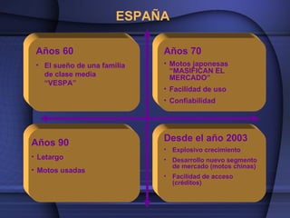 ESPAÑA

 Años 60                     Años 70
 • El sueño de una familia   • Motos japonesas
   de clase media              “MASIFICAN EL
                               MERCADO”
   “VESPA”
                             • Facilidad de uso
                             • Confiabilidad




Años 90                      Desde el año 2003
                             • Explosivo crecimiento
• Letargo                    • Desarrollo nuevo segmento
                               de mercado (motos chinas)
• Motos usadas
                             • Facilidad de acceso
                               (créditos)
 