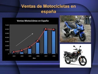 Ventas de Motocicletas en
                             españa
                Ventas Motocicletas en España
70.000


60.000


50.000

40.000


30.000


20.000

10.000


    0
         2003      2004   2005          2006   2007   2008
                                 Años
 