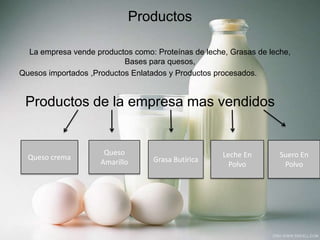 Productos La empresa vende productos como: Proteínas de leche, Grasas de leche, Bases para quesos,Quesos importados ,Productos Enlatados y Productos procesados. Productos de la empresa mas vendidosQueso cremaQueso AmarilloGrasa ButíricaLeche En PolvoSuero En Polvo