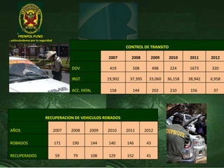 FRENPOL PUNO
…esforzándonos por tu seguridad
CONTROL DE TRANSITO
2007 2008 2009 2010 2011 2012
DOV 419 508 498 224 1673 320
IRGT 19,902 37,395 33,060 36,158 38,942 6,958
ACC. FATAL 158 144 202 210 156 37
RECUPERACION DE VEHICULOS ROBADOS
AÑOS 2007 2008 2009 2010 2011 2012
ROBADOS 171 190 144 140 146 43
RECUPERADOS 59 79 108 129 152 41
 