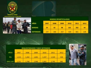 FRENPOL PUNO
…esforzándonos por tu seguridad
BANDAS DESARTICULADAS
AÑOS 2007 2008 2009 2010 2011 2012
BANDAS 54 65 98 163 262 44
DETENIDOS 147 166 257 420 661 128
REQUISITORIADOS Y DDCC DETENIDOS
AÑOS 2007 2008 2009 2010 2011 2012
RQ 1,313 1,342 1,601 1,337 1,520 538
DDCC DET 1,231 1,708 2,990 2,491 2,795 598
 
