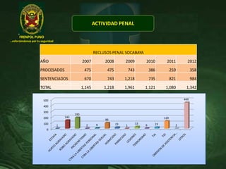 FRENPOL PUNO
…esforzándonos por tu seguridad
ACTIVIDAD PENAL
0
100
200
300
400
500
1
143
190
2 9
99
23 1
33
6 23
129
2
449
RECLUSOS PENAL SOCABAYA
AÑO 2007 2008 2009 2010 2011 2012
PROCESADOS 475 475 743 386 259 358
SENTENCIADOS 670 743 1,218 735 821 984
TOTAL 1,145 1,218 1,961 1,121 1,080 1,342
 