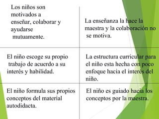 Los niños son
motivados a
enseñar, colaborar y
ayudarse
mutuamente.
La enseñanza la hace la
maestra y la colaboración no
se motiva.
El niño escoge su propio
trabajo de acuerdo a su
interés y habilidad.
La estructura curricular para
el niño esta hecha con poco
enfoque hacia el interés del
niño.
El niño formula sus propios
conceptos del material
autodidacta.
El niño es guiado hacia los
conceptos por la maestra.
 