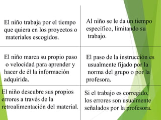 El niño trabaja por el tiempo
que quiera en los proyectos o
materiales escogidos.
Al niño se le da un tiempo
especifico, limitando su
trabajo.
El niño marca su propio paso
o velocidad para aprender y
hacer de él la información
adquirida.
El paso de la instrucción es
usualmente fijado por la
norma del grupo o por la
profesora.
El niño descubre sus propios
errores a través de la
retroalimentación del material.
Si el trabajo es corregido,
los errores son usualmente
señalados por la profesora.
 