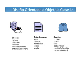 Diseño Orientada a Objetos: Clase 
Cliente: 
nombre 
direccion 
telefono 
fechaNacimiento 
ordenesDeCompra 
OrdenCompra: 
fecha 
camisas 
montoTotal 
estado 
tarjeta 
Camisa 
codigo 
precio 
talla 
codigoColor 
modelo{niño, niña, 
dama. caballero} 
 