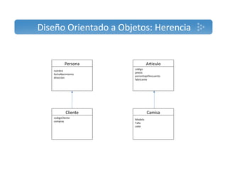 Diseño Orientado a Objetos: Herencia 
Persona 
nombre 
fechaNacimiento 
direccion 
Cliente 
codigoCliente 
compras 
Articulo 
código 
precio 
porcentajeDescuento 
fabricante 
Camisa 
Modelo 
Talla 
color 
 