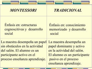 MONTESSORI TRADICIONAL
Énfasis en: estructuras
cognoscitivas y desarrollo
social
Énfasis en: conocimiento
memorizado y desarrollo
social
La maestra desempeña un papel
sin obstáculos en la actividad
del salón. El alumno es un
participante activo en el
proceso enseñanza aprendizaje.
La maestra desempeña un
papel dominante y activo
en la actividad del salón.
El alumno es un participante
pasivo en el proceso
enseñanza aprendizaje.
 