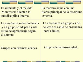 El ambiente y el método
Montessori alientan la
autodisciplina interna.
La maestra actúa con una
fuerza principal de la disciplina
externa.
La enseñanza individualizada
y en grupo se adapta a cada
estilo de aprendizaje según
el alumno.
La enseñanza en grupo es de
acuerdo al estilo de enseñanza
para adultos.
Grupos con distintas edades. Grupos de la misma edad.
 