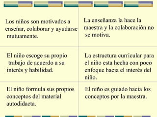 Los niños son motivados a
enseñar, colaborar y ayudarse
mutuamente.
La enseñanza la hace la
maestra y la colaboración no
se motiva.
El niño escoge su propio
trabajo de acuerdo a su
interés y habilidad.
La estructura curricular para
el niño esta hecha con poco
enfoque hacia el interés del
niño.
El niño formula sus propios
conceptos del material
autodidacta.
El niño es guiado hacia los
conceptos por la maestra.
 