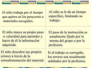 El niño trabaja por el tiempo
que quiera en los proyectos o
materiales escogidos.
Al niño se le da un tiempo
especifico, limitando su
trabajo.
El niño marca su propio paso
o velocidad para aprender y
hacer de él la información
adquirida.
El paso de la instrucción es
usualmente fijado por la
norma del grupo o por la
profesora.
El niño descubre sus propios
errores a través de la
retroalimentación del material.
Si el trabajo es corregido,
los errores son usualmente
señalados por la profesora.
 