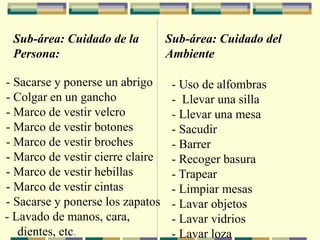 Sub-área: Cuidado de la
Persona:
- Sacarse y ponerse un abrigo
- Colgar en un gancho
- Marco de vestir velcro
- Marco de vestir botones
- Marco de vestir broches
- Marco de vestir cierre claire
- Marco de vestir hebillas
- Marco de vestir cintas
- Sacarse y ponerse los zapatos
- Lavado de manos, cara,
dientes, etc.
Sub-área: Cuidado del
Ambiente
- Uso de alfombras
- Llevar una silla
- Llevar una mesa
- Sacudir
- Barrer
- Recoger basura
- Trapear
- Limpiar mesas
- Lavar objetos
- Lavar vidrios
- Lavar loza
 