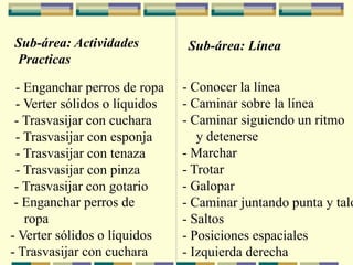 Sub-área: Actividades
Practicas
- Enganchar perros de ropa
- Verter sólidos o líquidos
- Trasvasijar con cuchara
- Trasvasijar con esponja
- Trasvasijar con tenaza
- Trasvasijar con pinza
- Trasvasijar con gotario
- Enganchar perros de
ropa
- Verter sólidos o líquidos
- Trasvasijar con cuchara
Sub-área: Línea
- Conocer la línea
- Caminar sobre la línea
- Caminar siguiendo un ritmo
y detenerse
- Marchar
- Trotar
- Galopar
- Caminar juntando punta y taló
- Saltos
- Posiciones espaciales
- Izquierda derecha
 