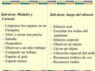 Sub-área: Modales y
Cortesía
Sub-área: Juego del silencio
- Limpiarse los zapatos en un
Choapino
- Abrir y cerrar una puerta
- Saludar
- Despedirse
- Observar a un niño trabajar
- Compartir un trabajo
- Esperar al guía
- Esperar turnos
- Silencio oral
- Escuchar los ruidos del
ambiente
- Silencio corporal
- Observar un objeto
- Llevar un objeto
- Ubicación espacial del ruido
- Reconocer timbres de voz
- Reconocer ruidos
 