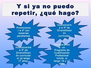 Incorporarme
a 4º de
Diversificaci
ón curricular
si ya tengo
17 años.
Incorporarm
e a 3º de
Diversificaci
ón
curricular.
Incorporarme
a un
Programa de
Cualificación
Profesional
Inicial, si
tengo 16 o 17
años
Y si ya no puedo
repetir, ¿qué hago?
Promociona
r a 4º con
materias
pendientes
 