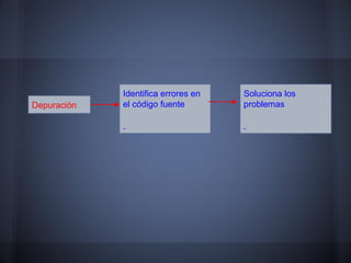 Identifica errores en   Soluciona los
Depuración   el código fuente        problemas
 