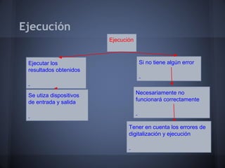 Ejecución
                         Ejecución



 Ejecutar los                         Si no tiene algún error
 resultados obtenidos



 Se utiza dispositivos               Necesariamente no
 de entrada y salida                 funcionará correctamente



                                Tener en cuenta los errores de
                                digitalización y ejecución
 