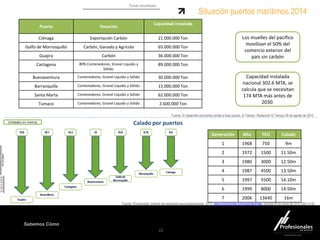 Fondo Inmobiliario
Sabemos Cómo
22
Situación puertos marítimos 2014
Calado por puertos
Generación Año TEU Calado
1 1968 750 9m
2 1972 1500 11.50m
3 1980 3000 12.50m
4 1987 4500 13.50m
5 1997 5500 14.10m
6 1999 8000 14.50m
7 2006 13640 16m
Fuente. Procolombia, Informe de transporte para exportaciones 2014, www.procolombia.com/exportaciones, Bogotá 04 de mayo de 2015 GMT-4:30
Puerto Vocación
Capacidad instalada
Ciénaga Exportación Carbón 21.000.000 Ton
Golfo de Morrosquillo Carbón, Ganado y Agrícola 65.000.000 Ton
Guajira Carbón 36.000.000 Ton
Cartagena 80% Contenedores, Granel Liquido y
Sólido.
89.000.000 Ton
Buenaventura Contenedores, Granel Liquido y Sólido 30.000.000 Ton
Barranquilla Contenedores, Granel Liquido y Sólido 15.000.000 Ton
Santa Marta Contenedores, Granel Liquido y Sólido 62.000.000 Ton
Tumaco Contenedores, Granel Liquido y Sólido 2.600.000 Ton
Los muelles del pacifico
movilizan el 50% del
comercio exterior del
país sin carbón
Capacidad instalada
nacional 302.6 MTA, se
calcula que se necesitan
174 MTA más antes de
2030.
Fuente. El desarrollo económico arriba a buen puerto, El Tiempo. Redacción El Tiempo 28 de agosto de 2014
Unidades en metros
 