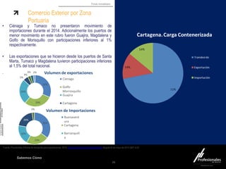 Fondo Inmobiliario
Sabemos Cómo
Comercio Exterior por Zona
Portuaria
• Ciénaga y Tumaco no presentaron movimiento de
importaciones durante el 2014. Adicionalmente los puertos de
menor movimiento en este rubro fueron Guajira, Magdalena y
Golfo de Morisquillo con participaciones inferiores al 1%
respectivamente.
• Las exportaciones que se hicieron desde los puertos de Santa
Marta, Tumaco y Magdalena tuvieron participaciones inferiores
al 1,5% del total nacional.
.
26
35%
23%
20%
20%
2%
Buenavent
ura
Cartagena
Barranquill
a
Volumen de Importaciones
32%
29%
26%
5%
3%
3% 2%
Cienaga
Golfo
Morrosquillo
Guajira
Cartagena
Volumen de exportaciones
Fuente. Procolombia, Informe de transporte para exportaciones 2014, www.procolombia.com/exportaciones, Bogotá 04 de mayo de 2015 GMT-4:30
 