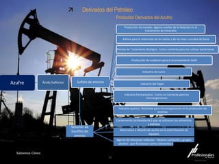Sabemos Cómo
Fondo Inmobiliario
Derivados del Petróleo
Productos Derivados del Azufre:
32
Azufre Ácido Sulfúrico Sulfato de amonio
Plantas de Tratamiento Biológico. Como nutriente para los cultivos bacterianos
Industria química. Nutriente para microorganismos en la producción de
enzimas
Producción de metales. Agente auxiliar de la flotación en el
tratamiento de minerales
Aditivo para la coloración de los baños y de las telas a prueba de llama
Producción de auxiliares para el procesamiento textil
Industria de cuero
Industria del Papel
Industria Farmacéutica - Como un nutriente para los
microorganismos
Solución de
bisulfito de
amonio
Conservante (antioxidante ) que se utiliza en los alimentos
y bebidas
Alternativa a dióxido de azufre en la esterilización de
equipos
Agente de blanqueo reductor - Reduce carbonilo y grupos
alcohol , que funcionan como colorantes de sustancias
 
